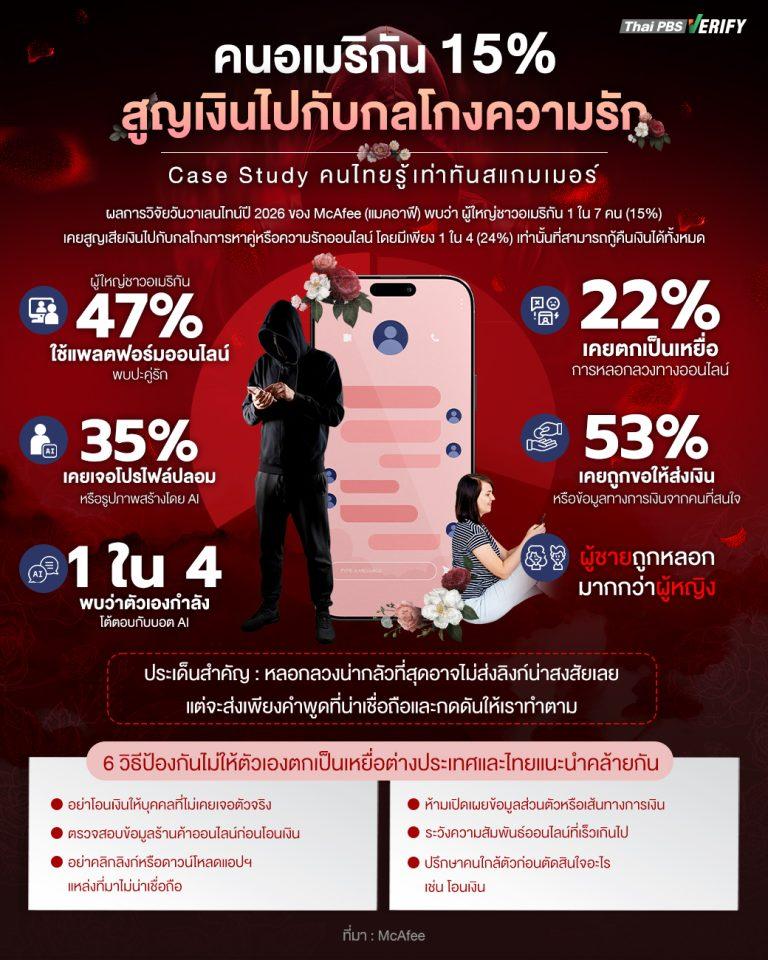 คนอเมริกัน 15% สูญเงินไปกับกลโกงความรัก Case Study คนไทยรู้เท่าทันสแกมเมอร์