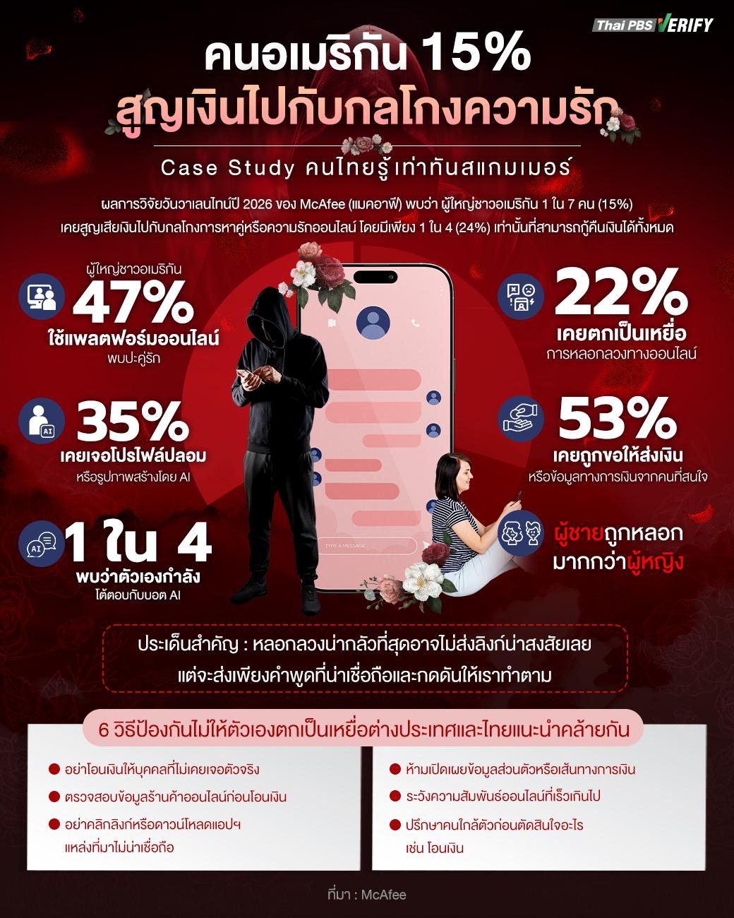 คนอเมริกัน 15% สูญเงินไปกับกลโกงความรัก Case Study คนไทยรู้เท่าทันสแกมเมอร์