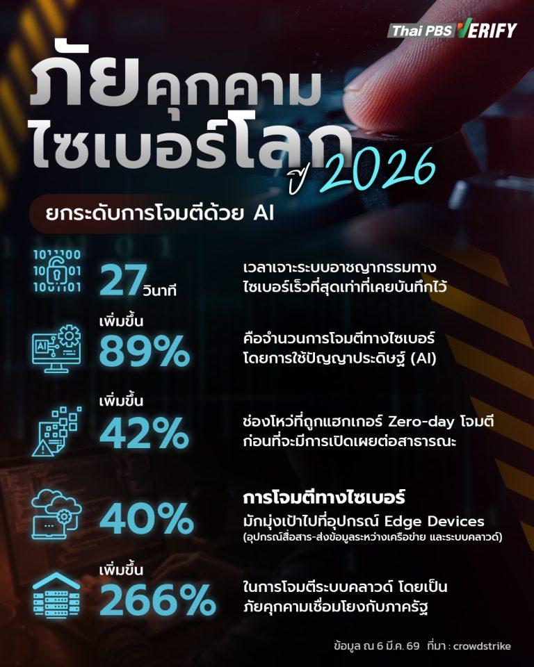 ภัยคุกคามไซเบอร์โลก ปี 2026 ยกระดับการโจมตีด้วย AI