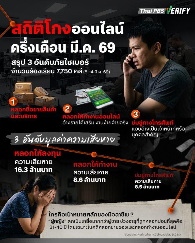 สถิติโกงออนไลน์ ‘หลอกขายของ’ แชมป์คดีสูงสุด แต่ ‘หลอกลงทุน’ กินเงินเหยื่อมากสุด