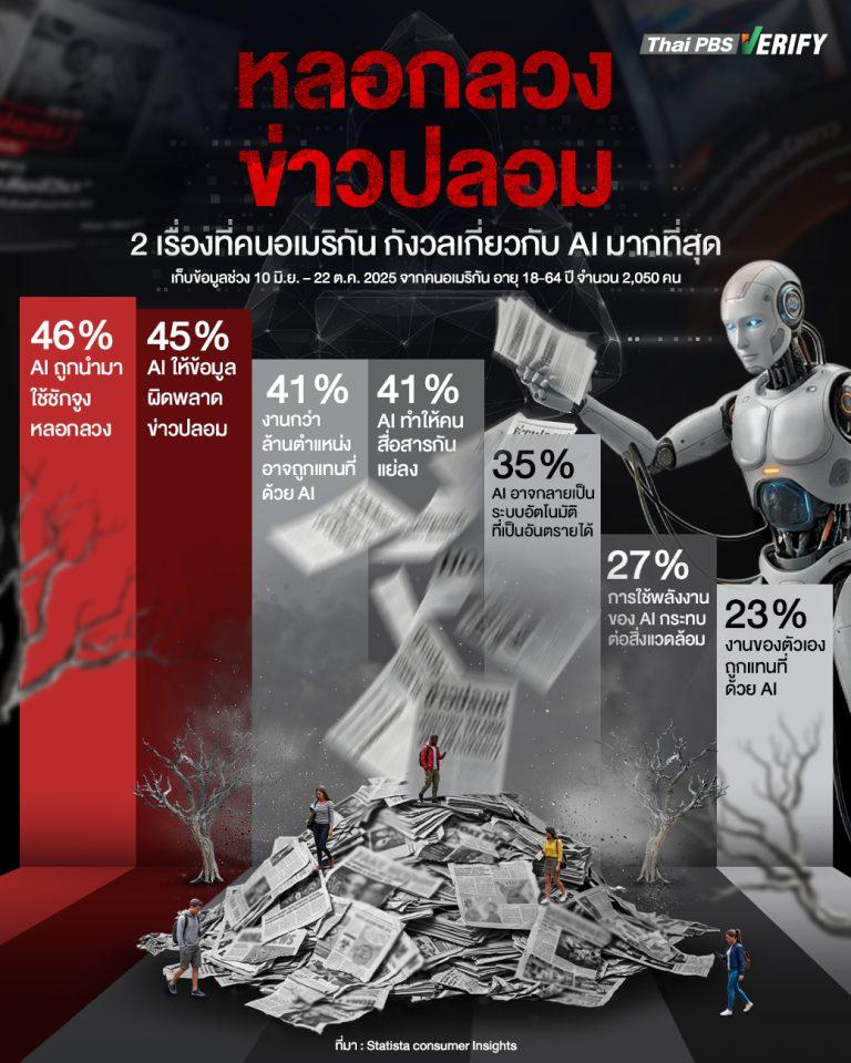 “หลอกลวง-ข่าวปลอม” 2 เรื่องที่คนอเมริกันกังวลเกี่ยวกับ AI มากที่สุด