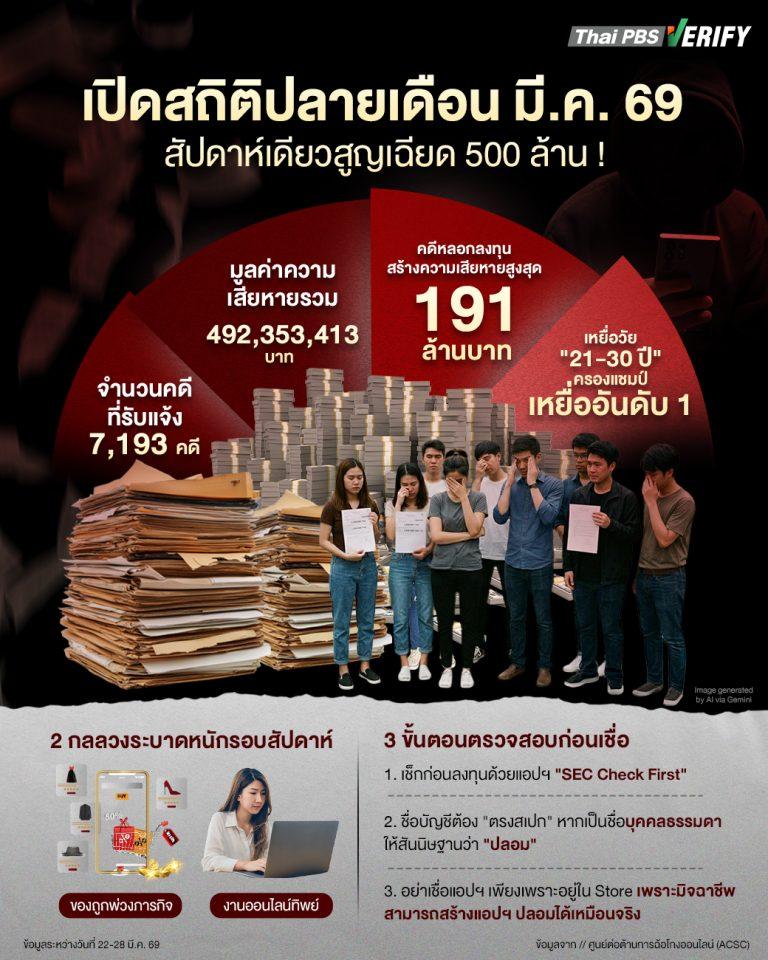 จับตา “วัย 21-30 ปี” ครองแชมป์เหยื่ออันดับ 1 สัปดาห์เดียวถูกหลอกสูญเฉียด 500 ล้าน !